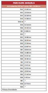 Il était une fois dans la Vie du Rail – 34) La course ultime et triomphale. La dernière "Pacific" française 2 tabl2