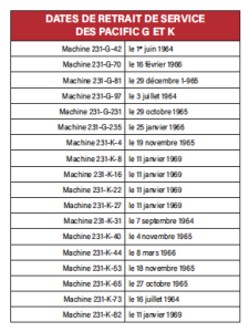 Il était une fois dans la Vie du Rail – 34) La course ultime et triomphale. La dernière "Pacific" française 3 tabl3