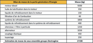 Fig. 39 : bilan de masse des composants du système de génération d’énergie.