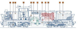 Fig. 40 : intégration d’un système de traction diesel-hydraulique dans une locomotive de manoeuvre (Vossloh). 1. moteur diesel 2. boîte hydraulique 3. réducteur 4. turbine de refroidissement 5. radiateurs 6. silencieux d’échappement 7. filtre à air 8. réservoir de gazole 9. armoire frein 10. réservoir d’air & compresseur 11. batteries 12. sablière