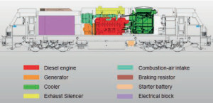 Fig. 38 : intégration d’un groupe électrogène dans une locomotive diesel-électrique (Alstom).