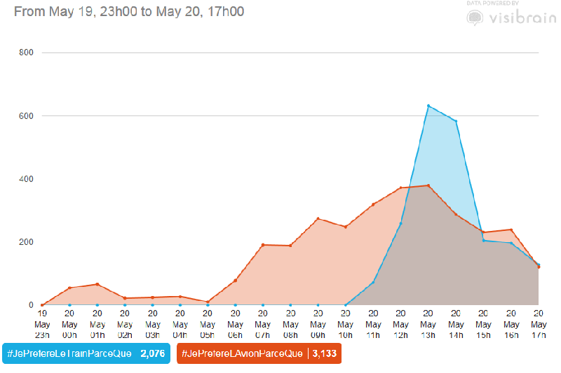 Twitter : #JePréféreLeTrainParceQue match train/avion 1 Twitter : #JePréféreLeTrainParceQue match train/avion