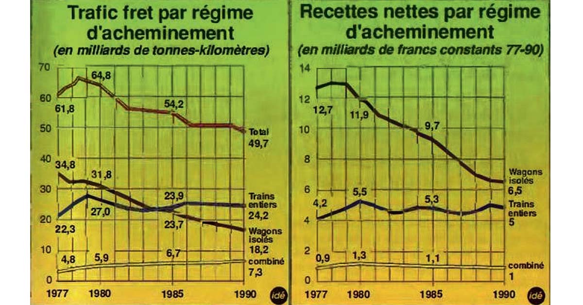 Il était une fois dans la Vie du Rail – 30) Fret. Il y a 26 ans Pourquoi on ferme des gares
