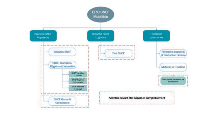 La séparation comptable de SNCF Mobilités : un enjeu pour la concurrence 8 La séparation comptable de SNCF Mobilités : un enjeu pour la concurrence