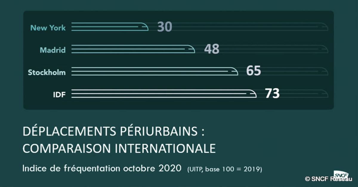 Le réseau ferré francilien après un an de Covid 1 © SNCF Réseau