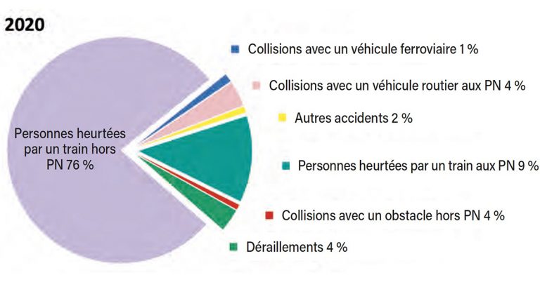 UIC. Les heurts de personnes sur les voies, première cause d’accidents ferroviaires 20 UIC. Les heurts de personnes sur les voies, première cause d’accidents ferroviaires