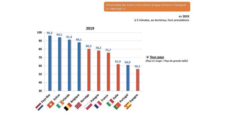 Ponctualité des trains. La France est dans la moyenne européenne 16 Ponctualité des trains. La France est dans la moyenne européenne